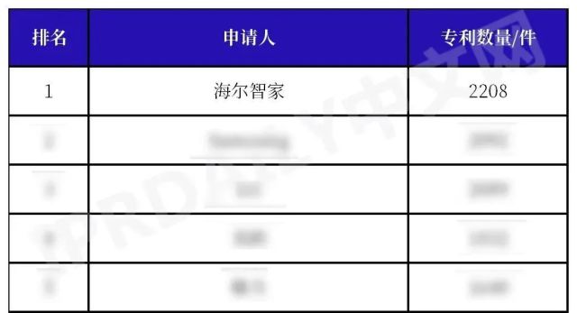 中国科技榜单首位，全球专利排行第一(图2)
